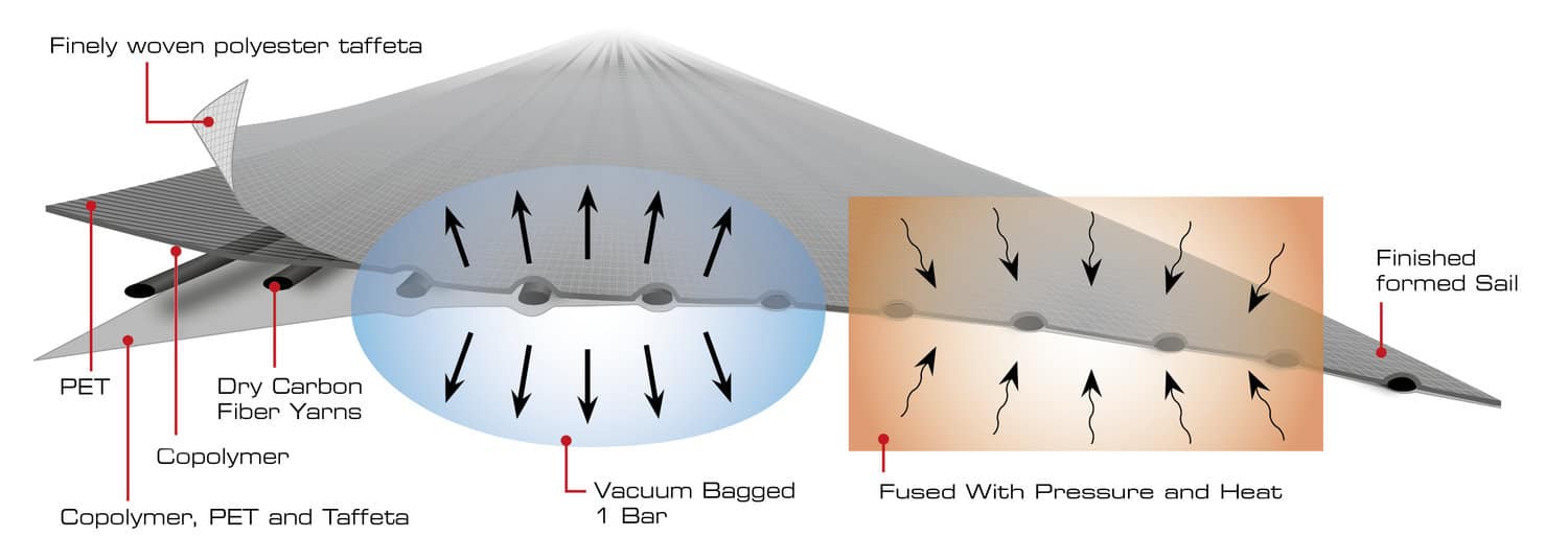 Diagram of Titanium Double Taffeta's five layers fused under vacuum-bagged heat and pressure