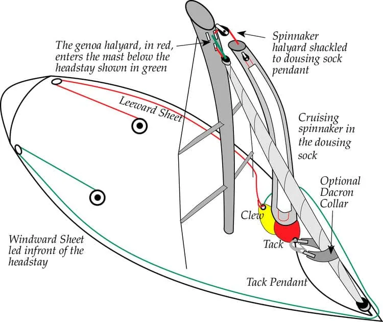 Diagram of cruising spinnaker rigging labeling halyards, sheets and tack pendant