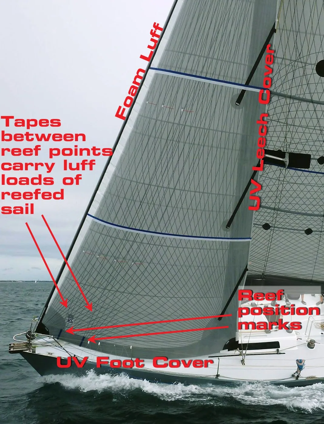Tape-Drive Passagemaker genoa with callouts for foam luff, UV covers and reef marks