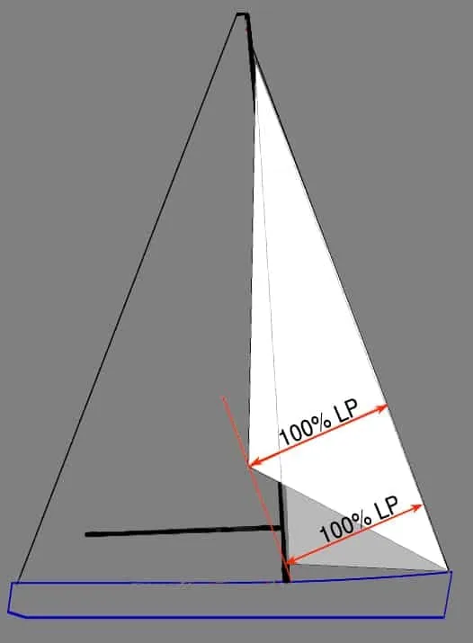 Diagram comparing a Jib Topsail and jib, both at 100% LP, on a mast outline