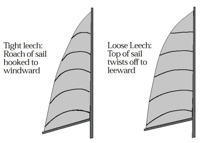 Diagram comparing a tight leech hooked to windward with a loose, twisted leech