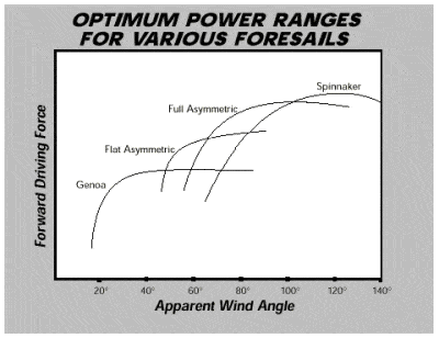 Chart of optimum apparent wind angle ranges for genoa, asymmetric and spinnaker