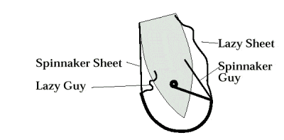Diagram labeling a spinnaker's sheet, guy, lazy sheet and lazy guy lines