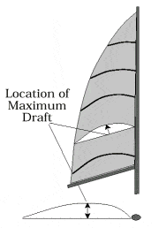 Diagram marking the location of maximum draft in a mainsail's shape