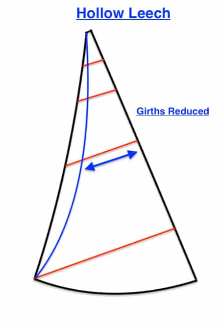 Diagram of a headsail's hollow leech with reduced girth measurements marked