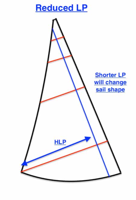 Diagram of a headsail with a shortened LP measurement marked in blue