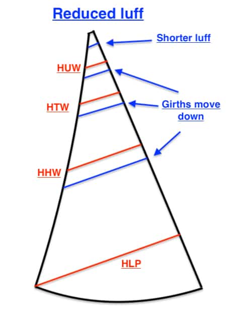Diagram of a headsail with a shortened luff and girths moved down