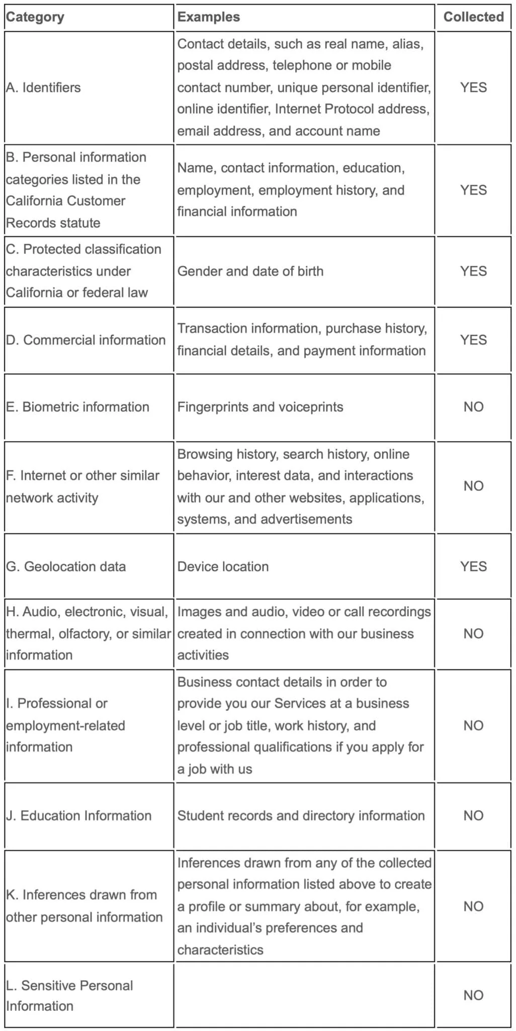 Table listing categories of personal information collected under privacy law