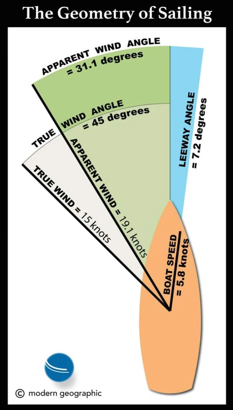 Diagram of sailing geometry showing true wind, apparent wind and leeway angles