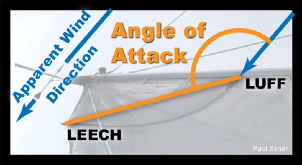 Diagram overlaid on a sail showing apparent wind direction and angle of attack from luff to leech