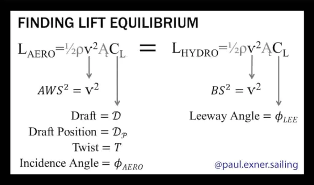 Slide explaining the aerodynamic-hydrodynamic lift equilibrium equation for sail trim
