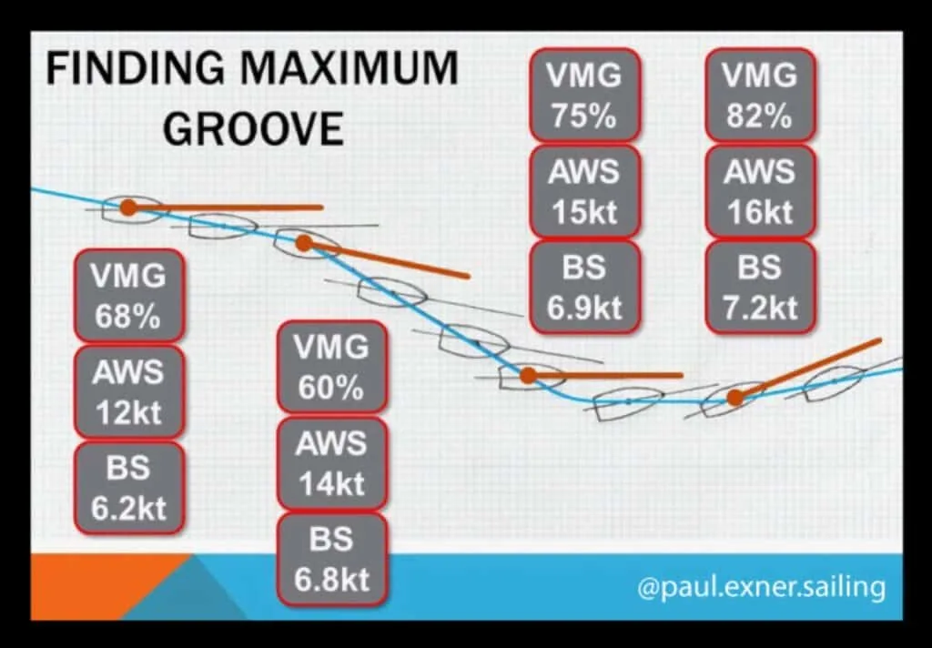 Slide showing VMG, apparent wind speed and boat speed data for finding maximum groove