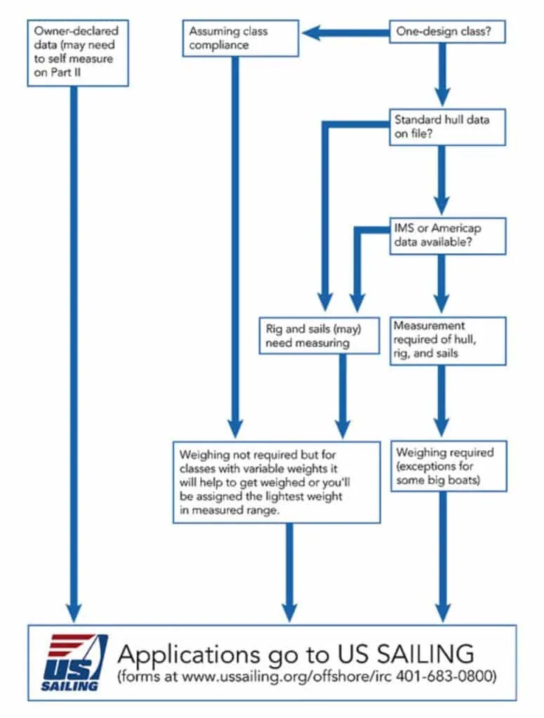 Flowchart of the IRC rating process ending with an application to US Sailing