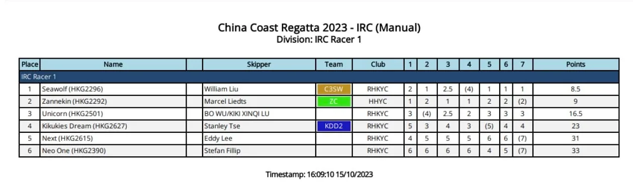Results table showing SEAWOLF placing first in IRC Racer 1 at the 2023 China Coast Regatta