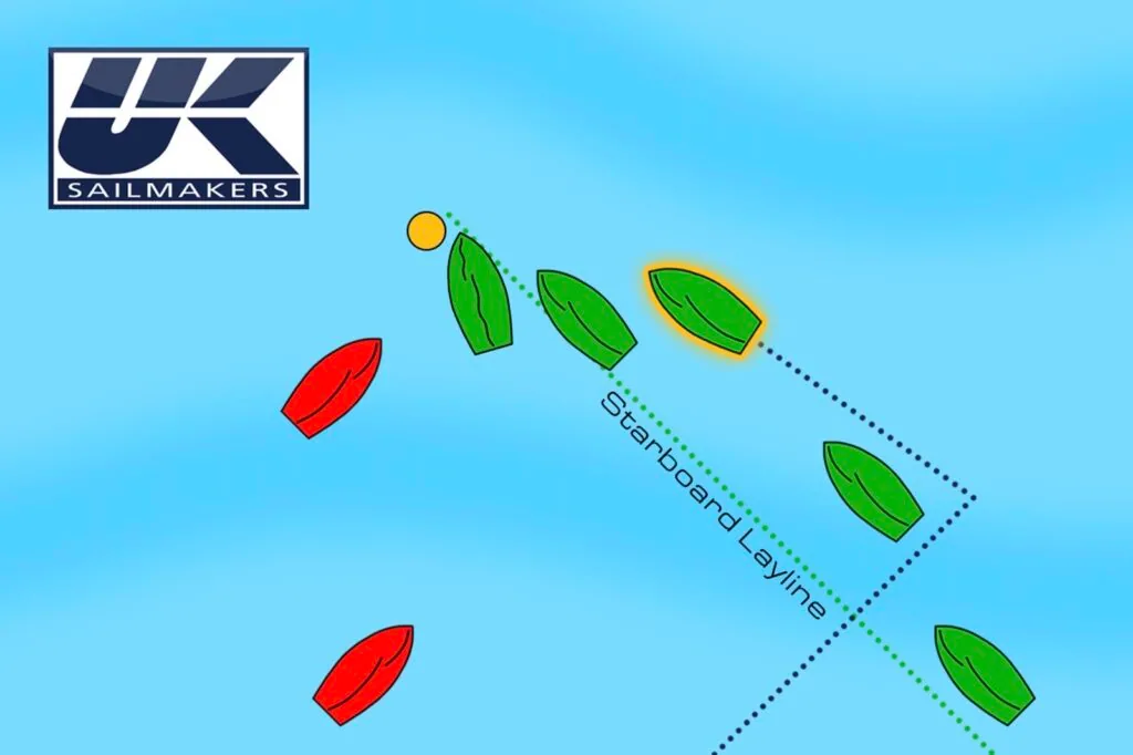 The windward mark in this example has a lot of conflict, and is a potential protest situation. By observing their surroundings, and choosing to sail a boat length above the layline before tacking, the highlighted boat has clear air and options. They can head up to close hauled and create room near the mark, without the need to pinch or double-tack, or, if they are clear to round, they can bear away towards the mark and take advantage of the extra speed.