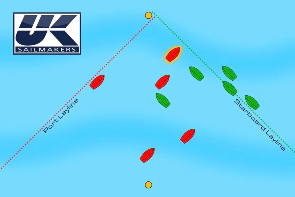The highlighted boat is leading and loosely covering the fleet by staying between the fleet and the windward mark. Despite their lead, committing to the starboard layline too early would have been a dead-end strategy that could be compromised by a windshift or other factors.
