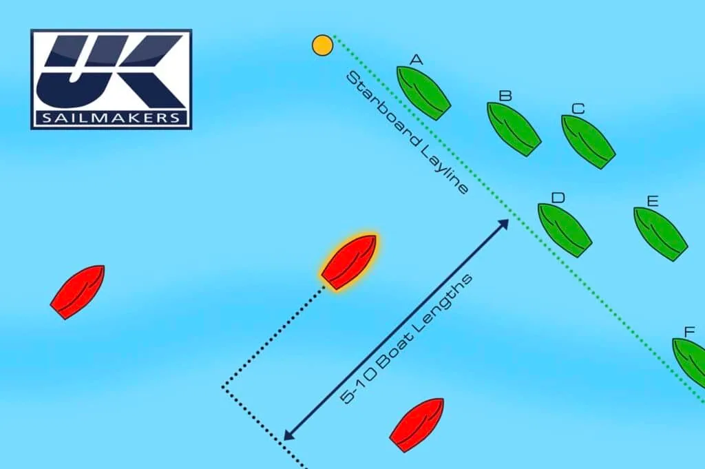 The highlighted boat’s best option is to tack onto the layline behind boat D, ducking if necessary. It’s not an ideal position, because they will be in bad air caused by several other nearby boats. However, the highlighted boat has maximized their time in clear air by not committing to the congested starboard layline too early. Sailing past boat E’s line may require a second duck and the clear lane beyond is likely not worth the distance and potential pinwheel.