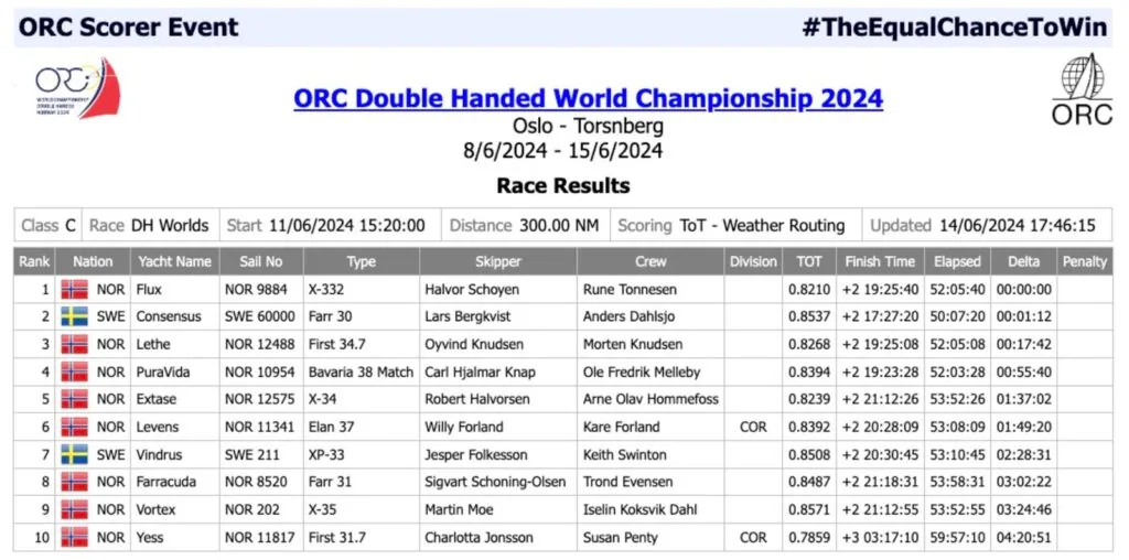 Results table showing CONSENSUS placing second in Class C at the 2024 ORC Double Handed World Championship