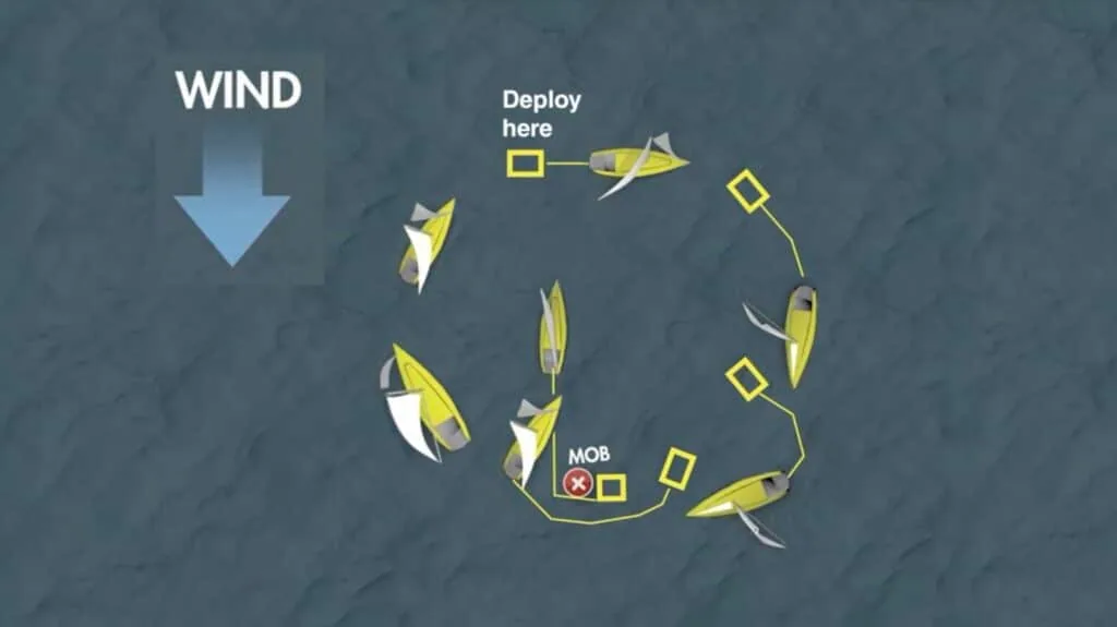 Diagram of a Lifesling recovery: the boat circles to approach the person overboard from downwind