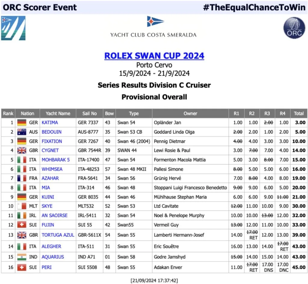 Rolex Swan Cup 2024 Division C Cruiser results, with KATIMA finishing first overall.