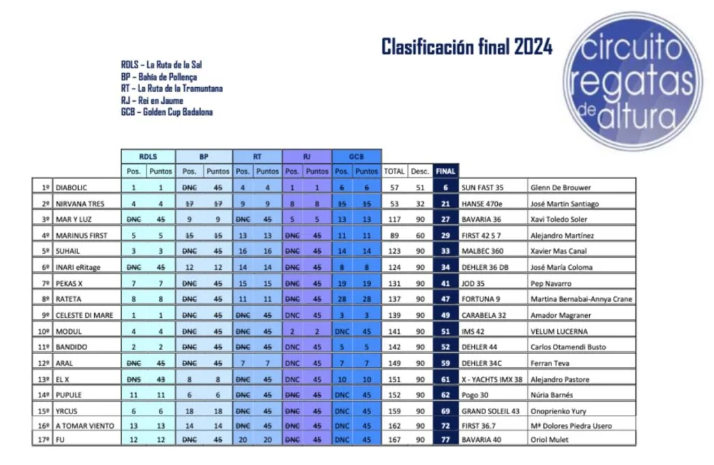2024 final standings table for the Circuit Regatas de Altura, DIABOLIC in first