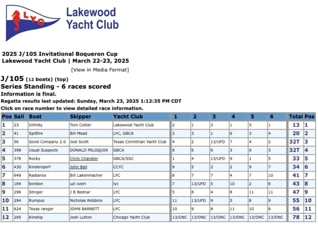 Results table for the 2025 J/105 Invitational Boqueron Cup at Lakewood Yacht Club