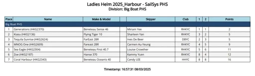 Results table for the 2025 Ladies Helm Harbour Race, Big Boat PHS division