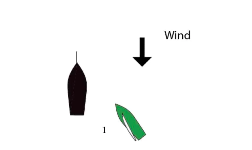 Diagram showing a wind-direction arrow with a black spinnaker shape and a green jib labeled 1