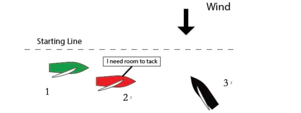 Diagram of three boats at a starting line, one hailing for room to tack