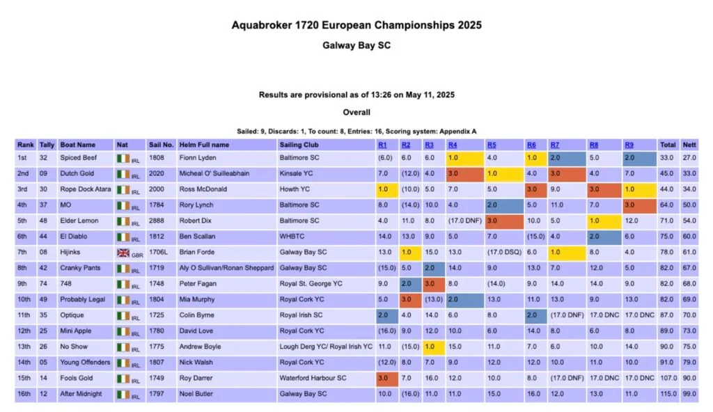 2025 1720 European Championship results