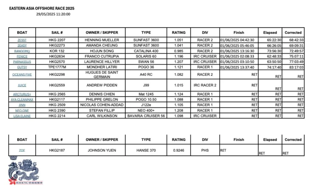 Results table for the 2025 Eastern Asia Offshore Race listing boats, ratings, and elapsed times