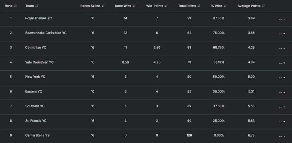 Cumberland Cup team-racing standings table with Royal Thames YC leading