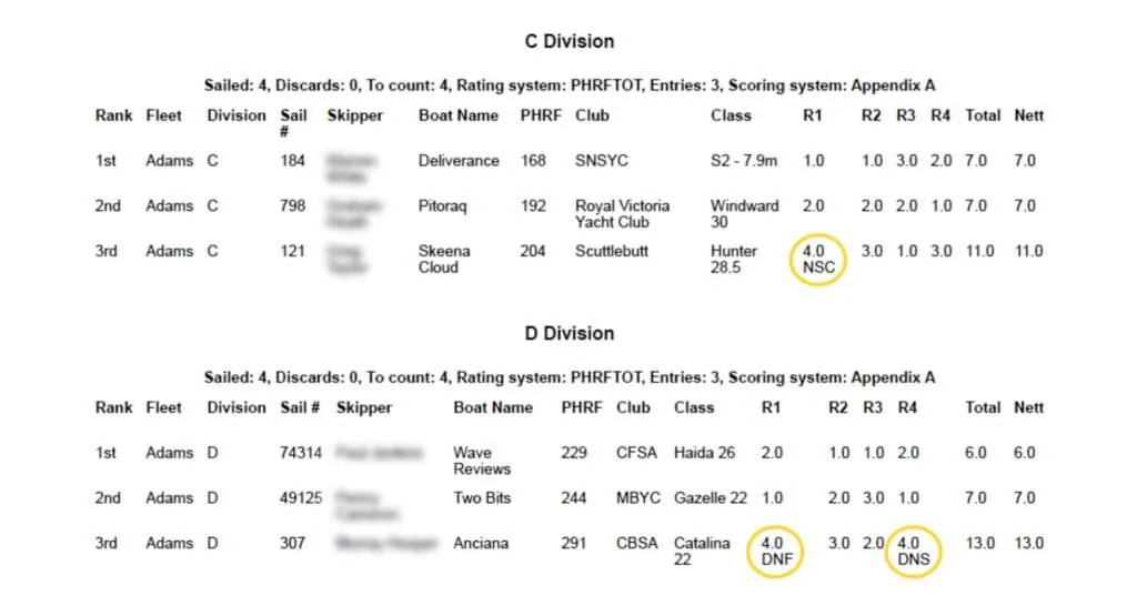 Screenshot of C and D Division results tables highlighting NSC, DNF, and DNS scoring codes