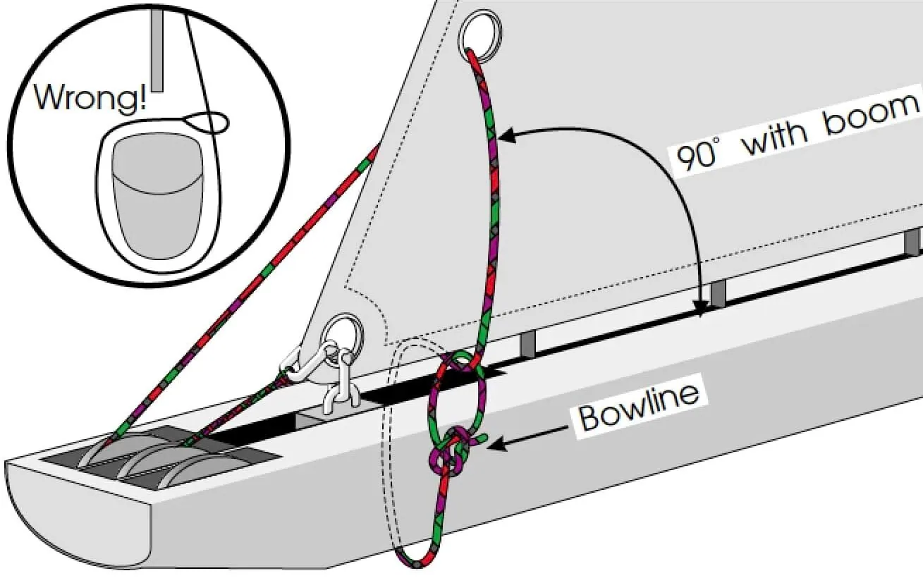 Diagram showing the correct bowline reef-clew tie-off at 90 degrees to the boom, with a wrong-way inset