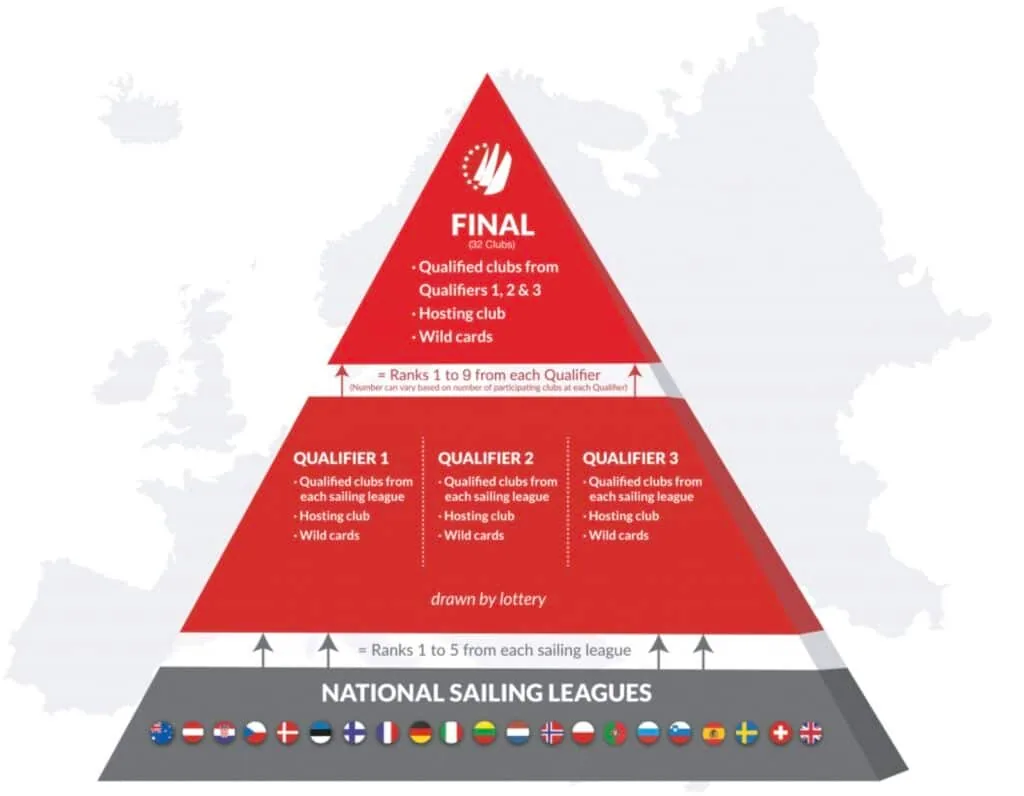 Diagram of the Bundesliga pyramid: national leagues feeding Qualifiers 1-3 into the Final
