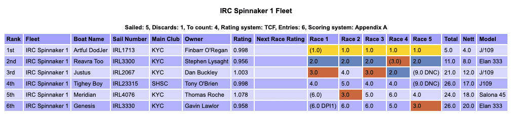 Results table: Artful DodJer wins the Kinsale Spring Series IRC fleet