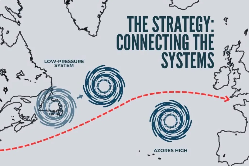 Weather-strategy diagram connecting low-pressure systems to the Azores High