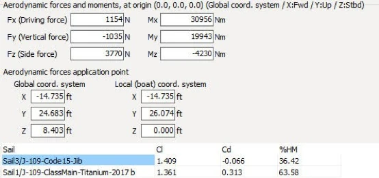 FSI results table: driving force 1154 N, side force 3770 N and lift coefficients for the J/109 jib and Titanium main