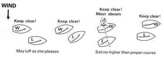 Rules diagram of windward and leeward boats showing when a leeward boat may luff and the old mast abeam call