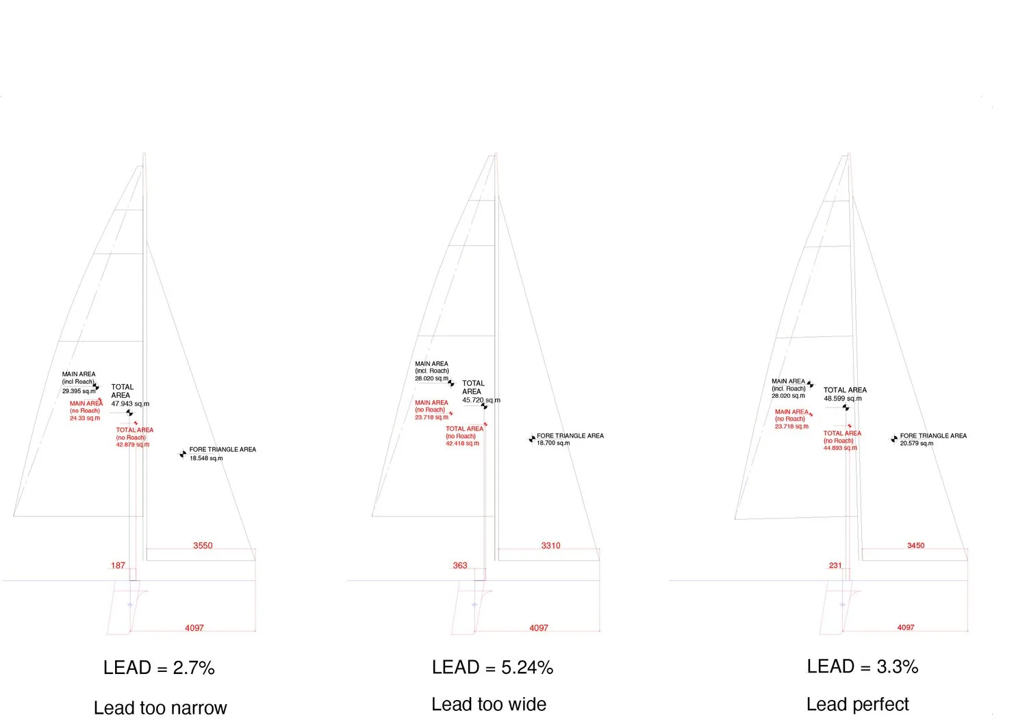 Diagram of three sail plans comparing rig lead: 2.7% too narrow, 5.24% too wide and 3.3% perfect