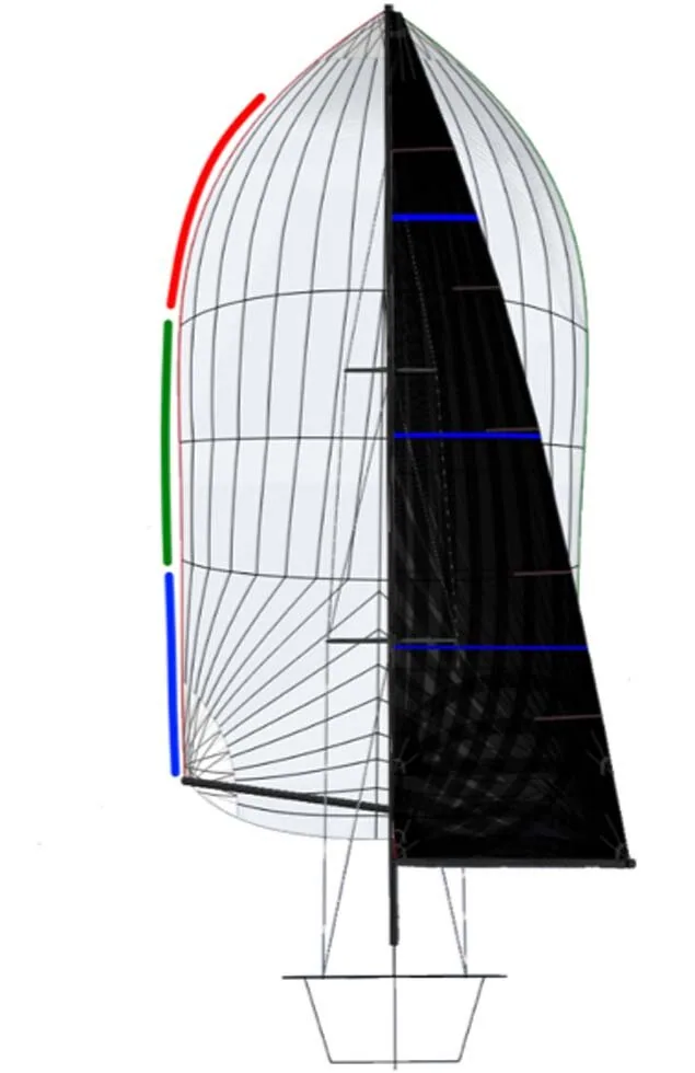 Diagram of a symmetric spinnaker with its luff marked in red, green and blue zones to show pole height effects