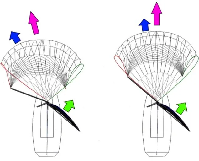 Two top-down sketches of a boat under spinnaker with colored arrows comparing the direction of sail force