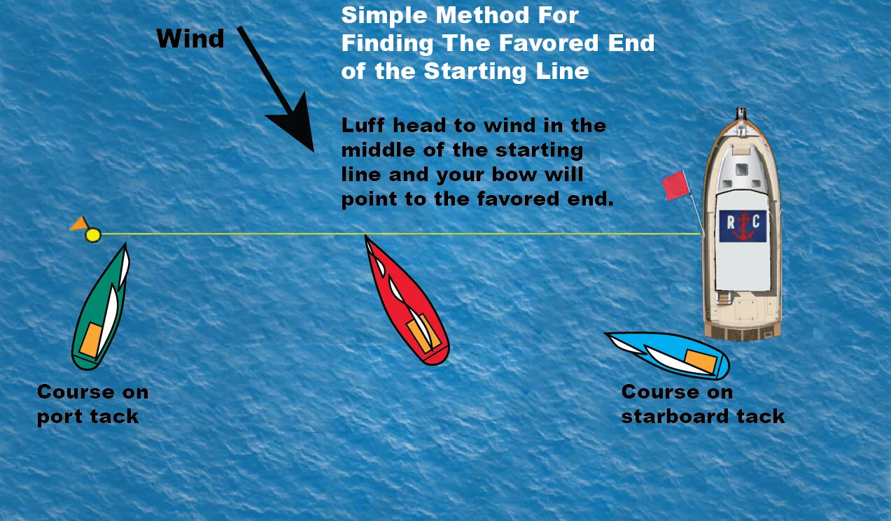 Diagram: luff head to wind mid-line and the bow points to the favoured end of the starting line