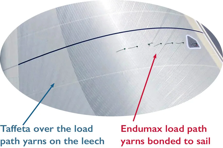 Annotated sail close-up: taffeta over the load path yarns on the leech, and Endumax load path yarns bonded to the sail