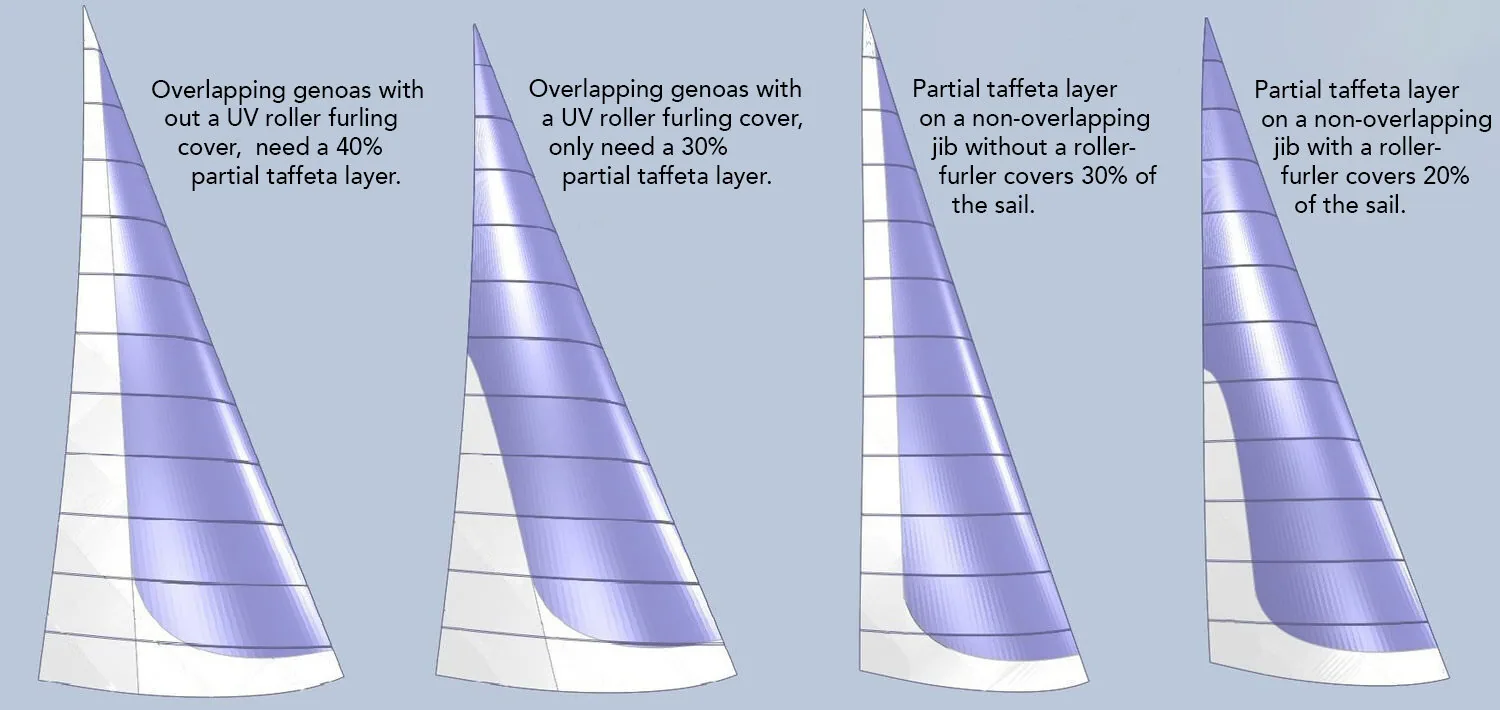 Four sail diagrams comparing partial taffeta coverage: 40% and 30% on overlapping genoas, 30% and 20% on jibs